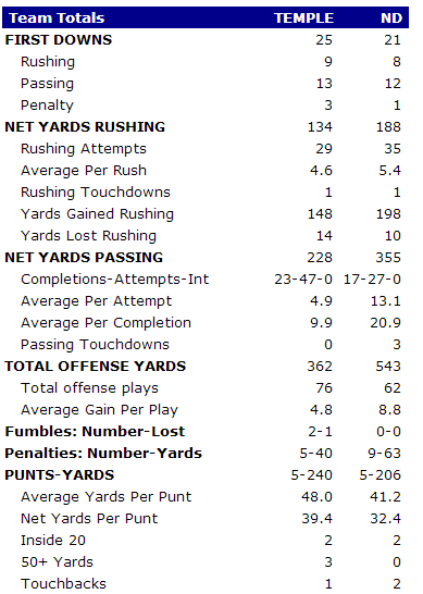 I'd rather have no first downs and win.