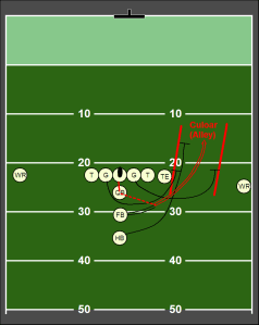 Great play for Coyer, running to the left, not the right as shown here.