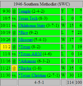 Temple was the only team from the "traditional East" the Mustangs played that year.