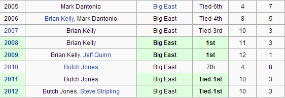 Cincinnati doesn't seem to be bothered by multiple coaching changes.
