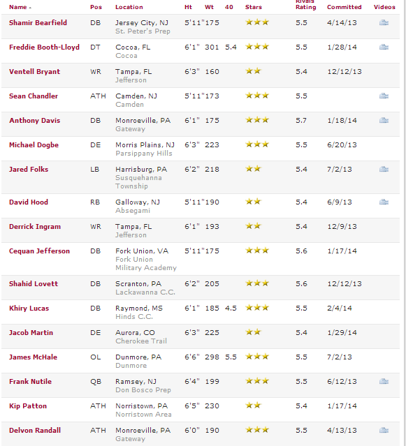Rivals.com's list of Temple commits (above and below)
