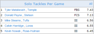 Active career tackle leaders in all divisions. Source: NCAA