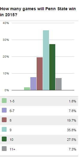 These are the results of a preseason poll in the Centre Daily Times.