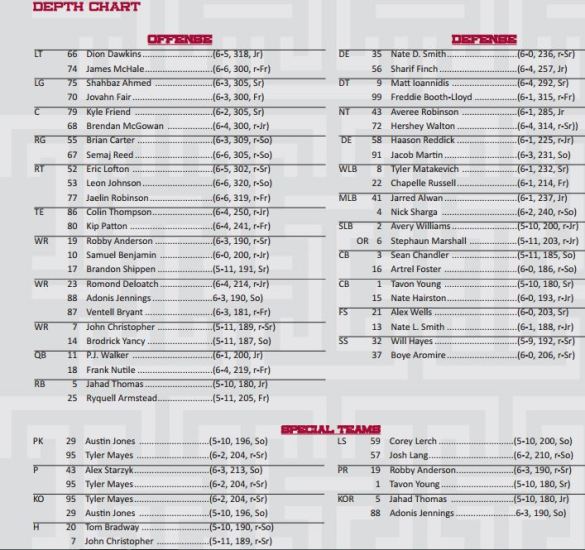 Updated depth chart