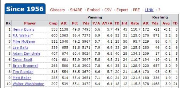 Phillip will have all of the TU QB records, with the possible exception of rating, by the end of the season.